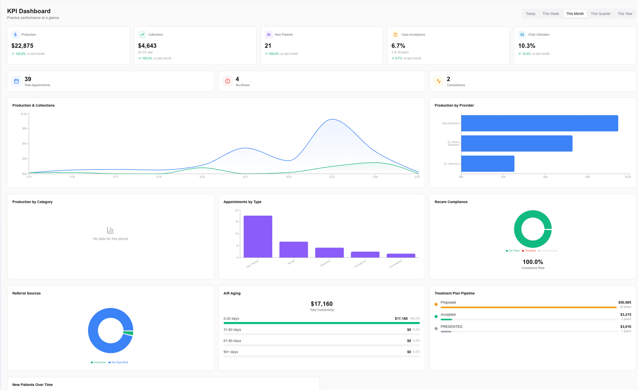 Ayla KPI Dashboard